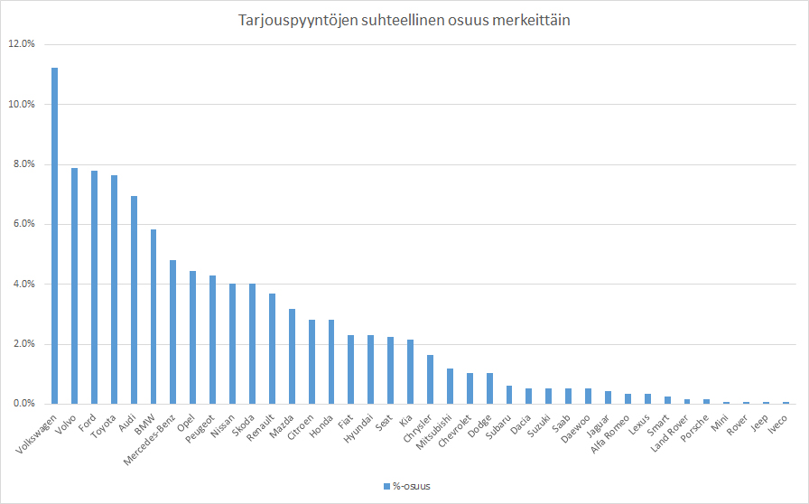 Tarjouspyyntöjen suhteellinen osuus merkeittäin